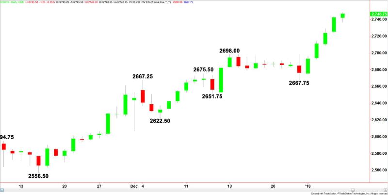 E-mini S&P 500 Index