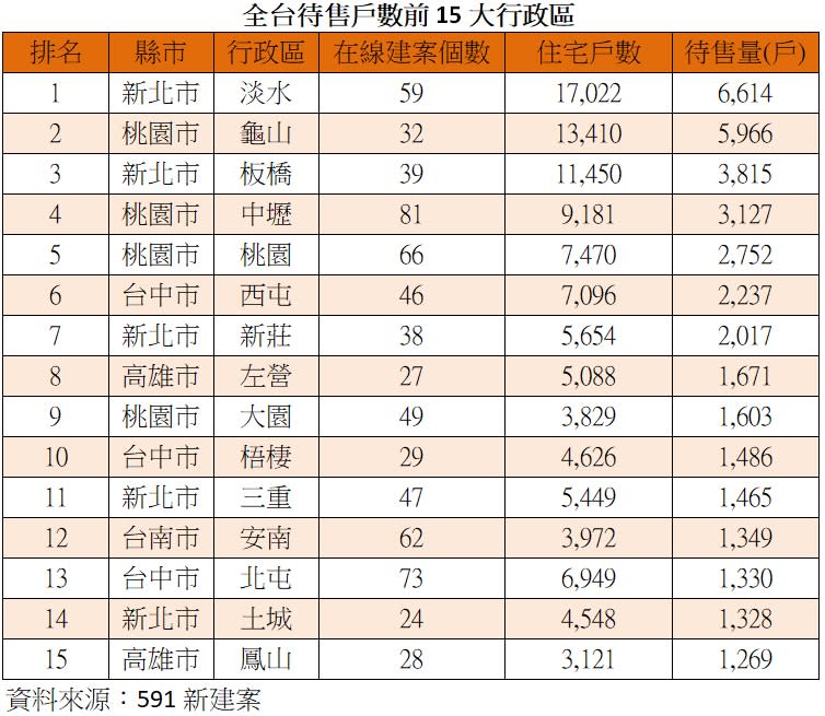 全台待售戶數前15大行政區。（圖／591新建案提供）