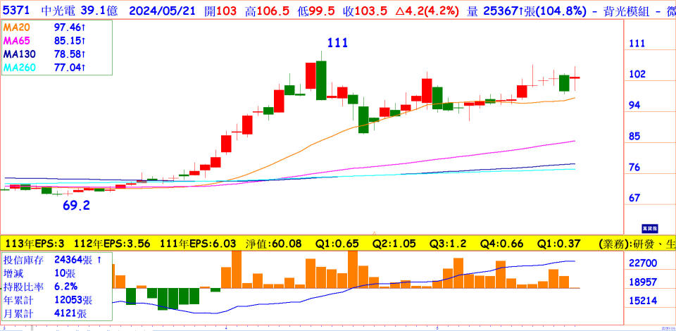 中光電(5371)日線圖