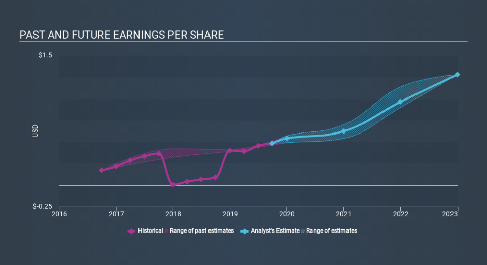 NasdaqGS:RP Past and Future Earnings, January 10th 2020