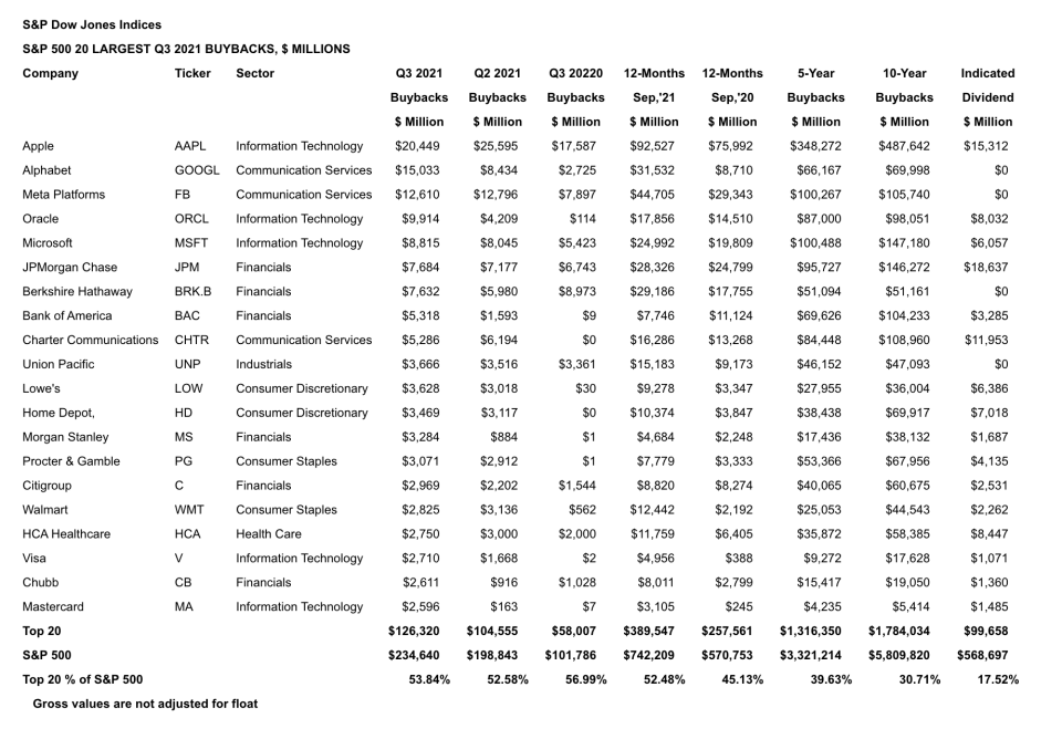 Stock buybacks remain strong.