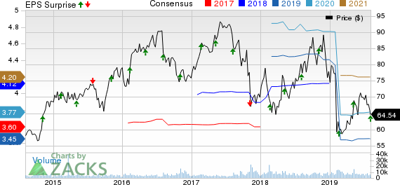 Henry Schein, Inc. Price, Consensus and EPS Surprise