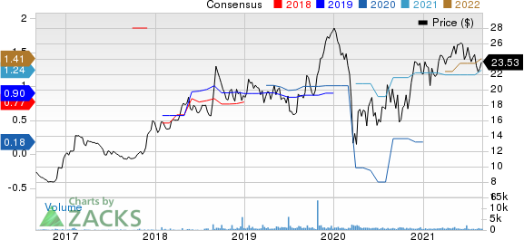 Hanger Inc. Price and Consensus