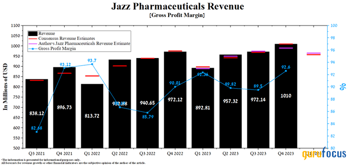 Unlocking Jazz Pharmaceuticals' Potential: A Roadmap for Growth