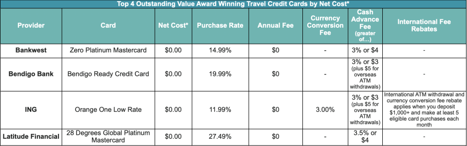 travel money credit cards