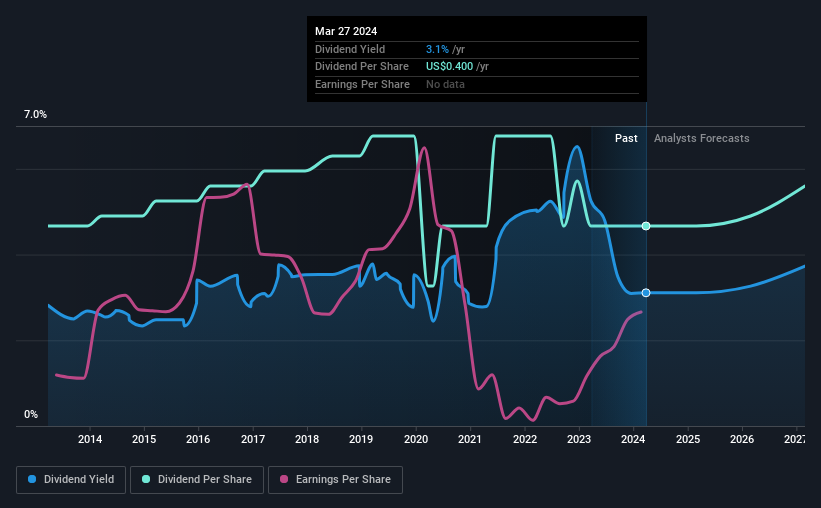 historic-dividend