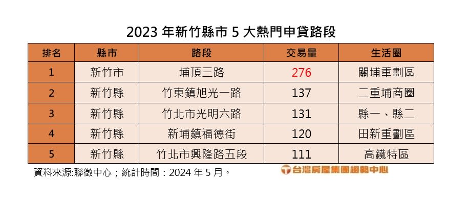 竹科五大熱門路段。圖/台灣房屋提供