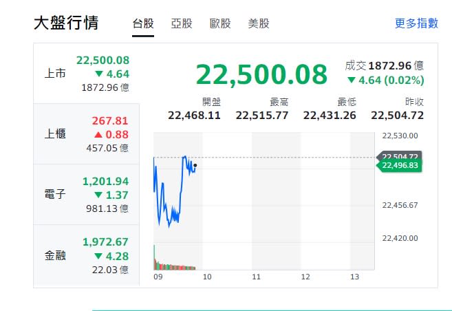 台股今天(17)開盤跌36.61點，開盤指數22468點，一路走跌、隨後震盪、衝高至22515點、又下挫、力守22500。   圖:擷取自yahoo台股走勢圖