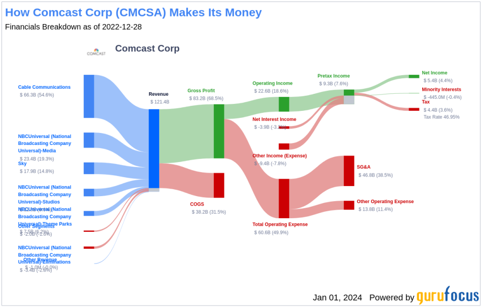 Comcast Corp's Dividend Analysis