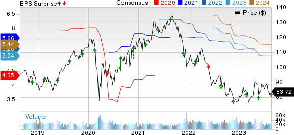 Medtronic PLC Price, Consensus and EPS Surprise