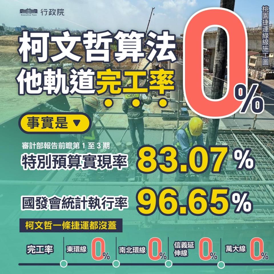 鄭文燦指出，若照柯文哲的標準，台北市爭取的南北環線、信義延伸線、萬大線、東環線都還沒完成，完工率也是0％。   圖：取自鄭文燦臉書