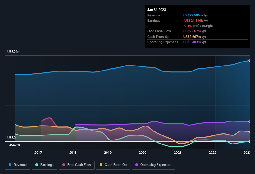 earnings-and-revenue-history