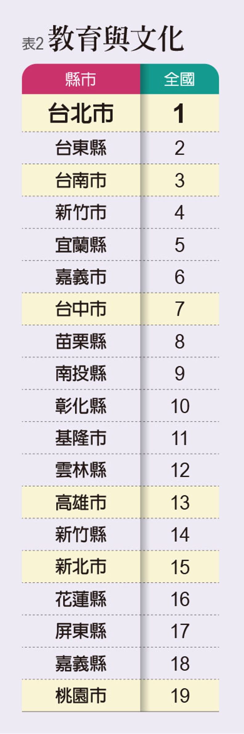 2022《遠見》縣市總體暨永續競爭力調查