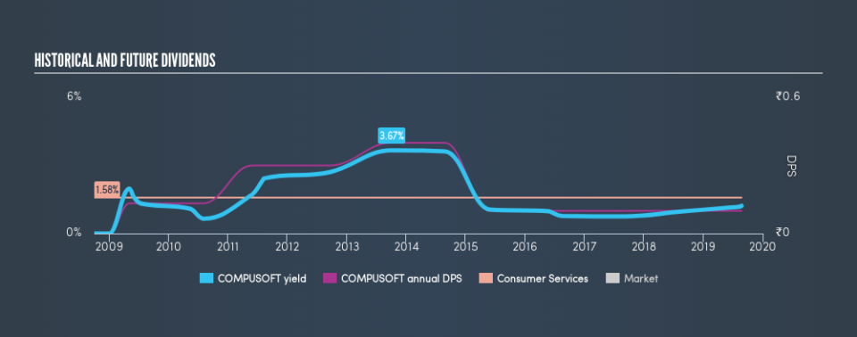 NSEI:COMPUSOFT Historical Dividend Yield, August 24th 2019