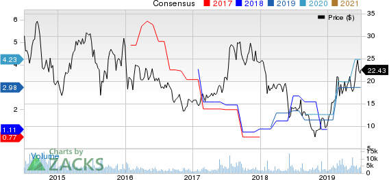 JinkoSolar Holding Company Limited Price and Consensus