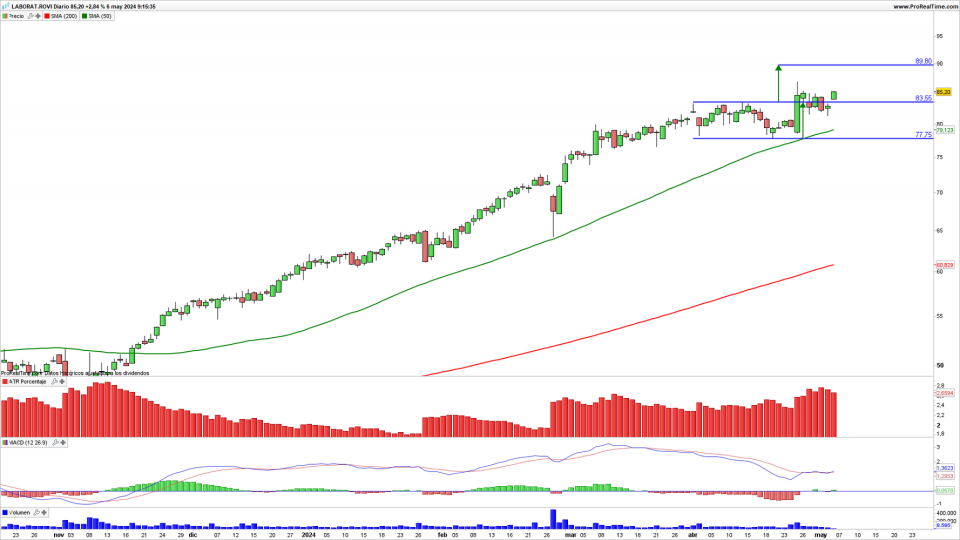 Laboratorios Rovi: objetivo alcista alrededor de los 90€ por acción