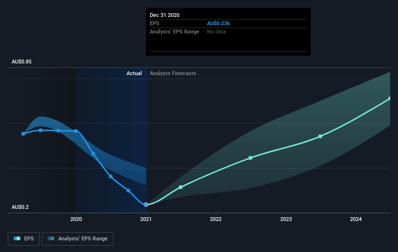 earnings-per-share-growth