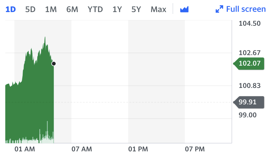 Brent crude rose 2.2% to $102.07 a barrel in early trade on Wednesday in London. Chart: Yahoo Finance 