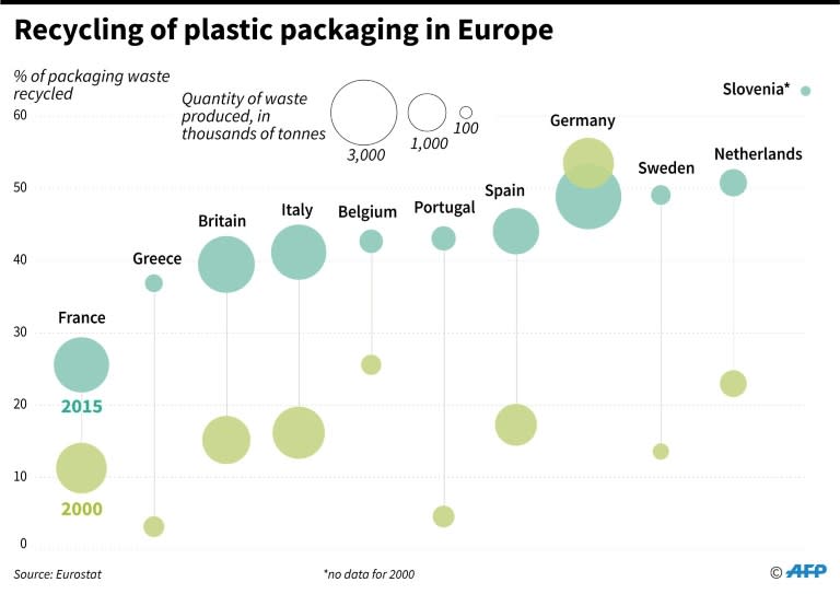 Progression of the quantity and the percentage of plastic packaging recycled in a selection of European countries