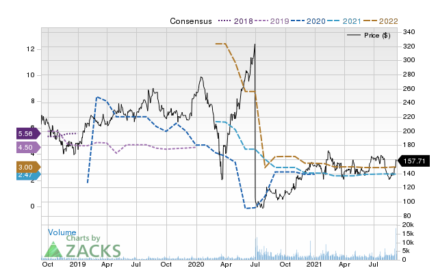 Price Consensus Chart for MTCH