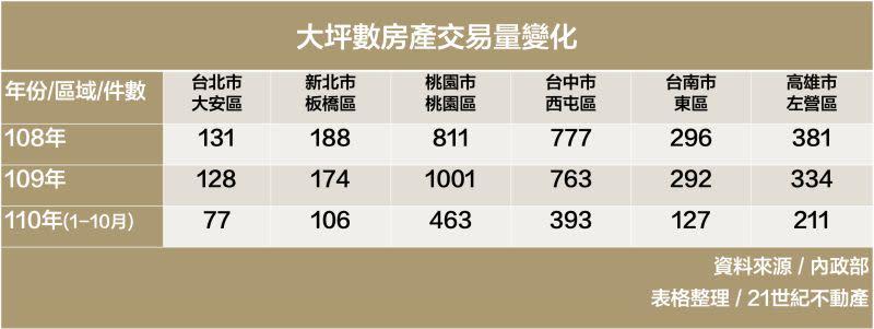 ▲大坪數房產交易量變化 。資料來源為內政部。（表／21世紀不動產彙整）