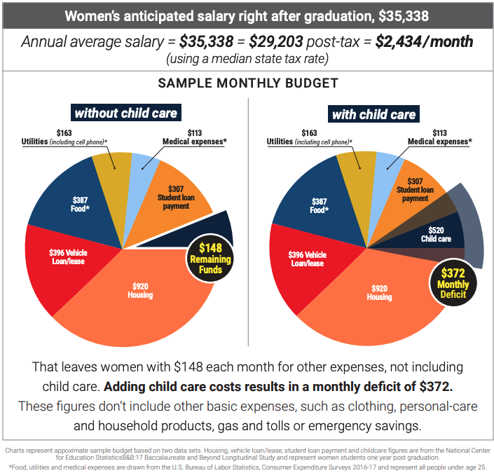 A sample monthly budget for a woman student loan borrow in America.