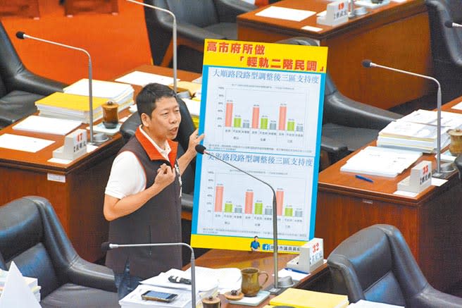 高市議員黃紹庭3日質詢，痛批市府研考會宣稱高達6成民意支持輕軌二階原路線路型優化後復工，民調內容卻只有4題，且為引導式問法。（林宏聰攝）