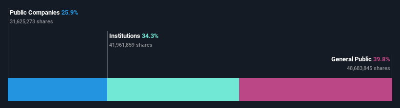 ownership-breakdown