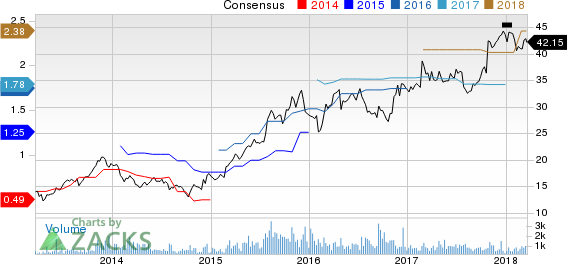 Top Ranked Momentum Stocks to Buy for March 20th