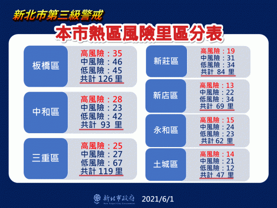 新北市熱區風險里區分表。（圖／新北市政府）