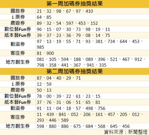 目前已抽出號碼（圖／東森經製表）