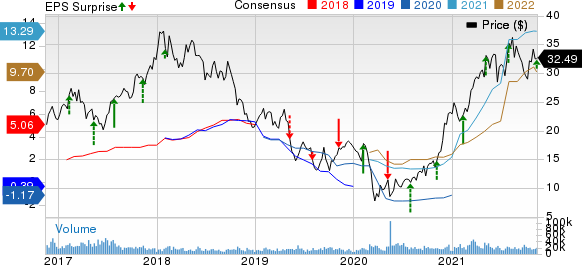 ArcelorMittal Price, Consensus and EPS Surprise