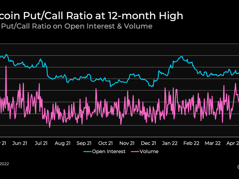 Put/Call ratios reached a yearly peak on Thursday. (Delphi)