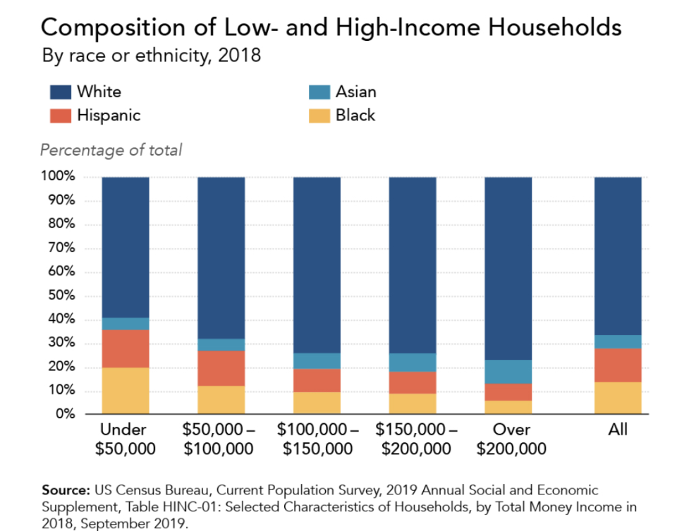 Source: Urban Institute’s Tax Policy Center (TPC)