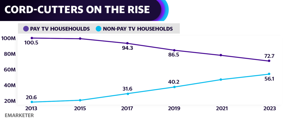 The number of pay TV households in the US will decline by 4.2% to 86.5 million this year, according to the research firm eMarketer.  