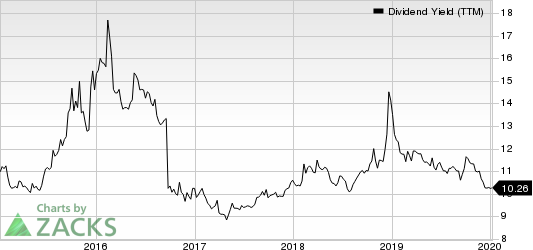 Apollo Investment Corporation Dividend Yield (TTM)