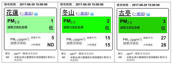 PM2.5顯示綠燈，戶外活動免煩惱？醫：才怪！