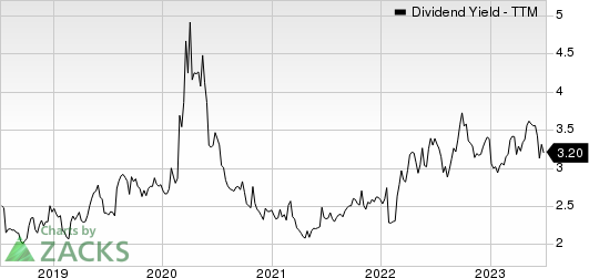 Corning Incorporated Dividend Yield (TTM)
