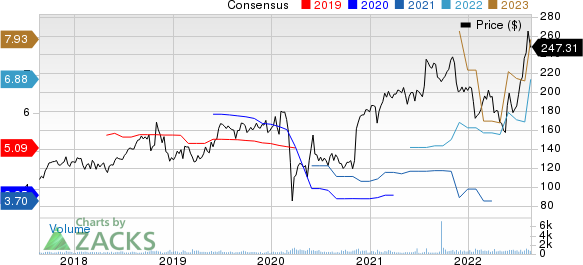 RBC Bearings Incorporated Price and Consensus