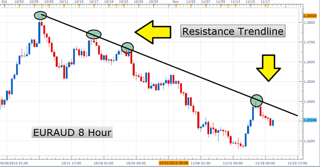 Learn_Forex_How_to_Trade_Trendlines_body_Picture_1.png, Learn Forex: How to Trade Trendlines