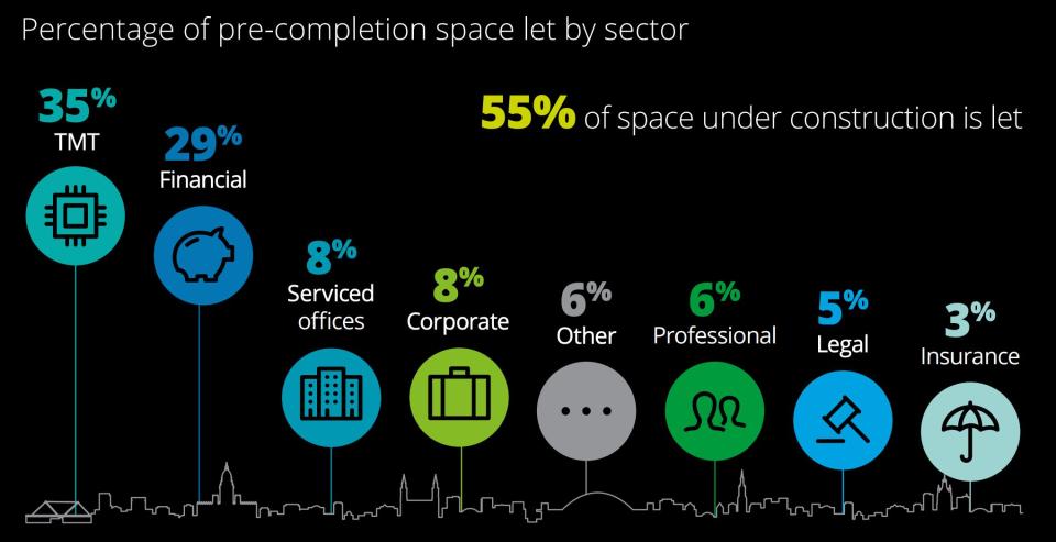 Chart: Deloitte