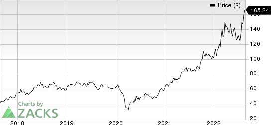 Cheniere Energy, Inc. Price