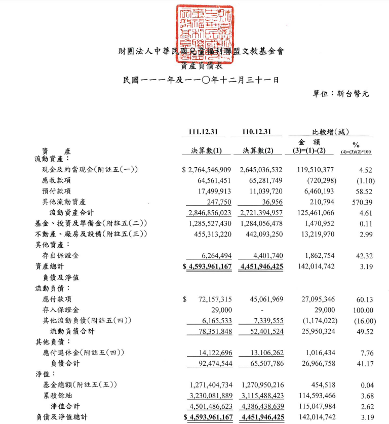 <cite>兒福聯盟官網上刊登的111年財報資料顯示，總資產高達45億餘元。（圖／翻攝自兒福聯盟官網）</cite>