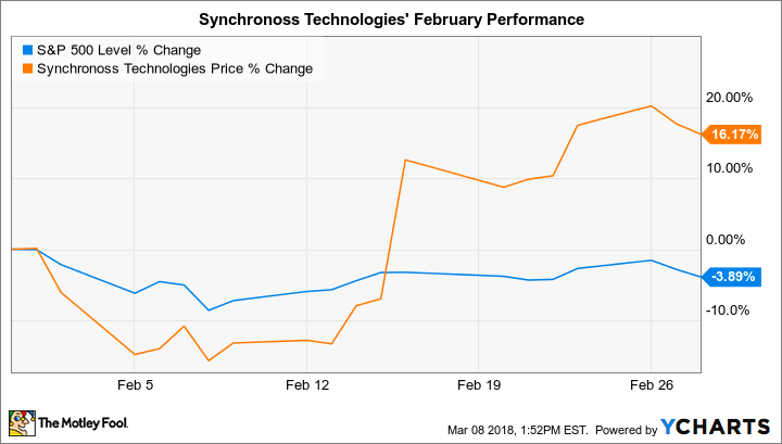 ^SPX Chart