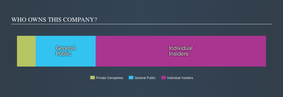 NSEI:SMSPHARMA Ownership Summary, September 16th 2019