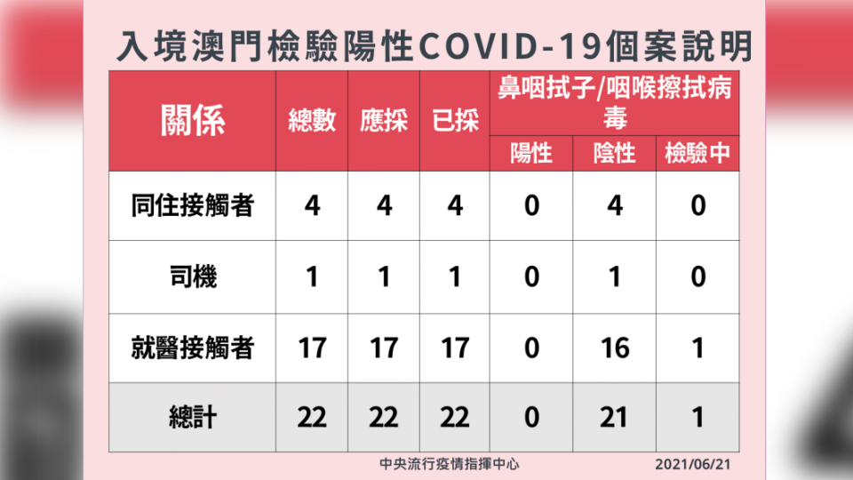 入境澳門檢驗陽性新冠肺炎個案說明之二。（圖／中央流行疫情指揮中心）