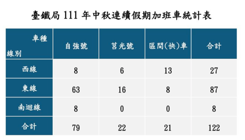 交通部台鐵局宣布將從9月8日起至12日全線再加開122班次列車。   圖：交通部台鐵局 / 提供