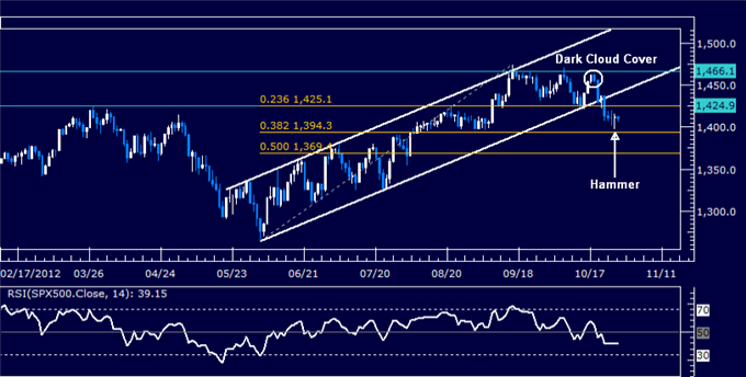 Forex_Analysis_Dollar_Waits_for_Catalyst_as_SP_500_Hints_at_Rebound_body_Picture_6.png, Forex Analysis: Dollar Waits for Catalyst as S&P 500 Hints at Rebound