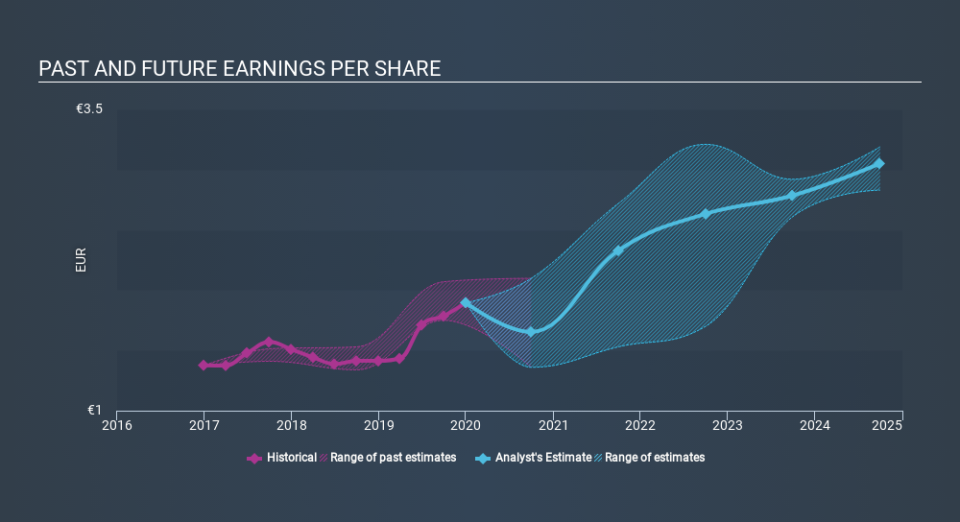 XTRA:AFX Past and Future Earnings April 12th 2020