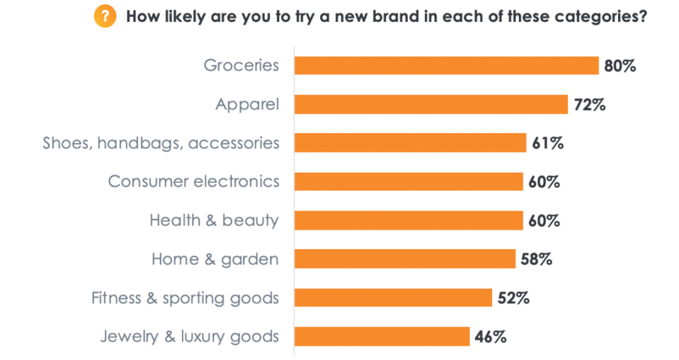 A chart shows how willing consumers are to make a change.